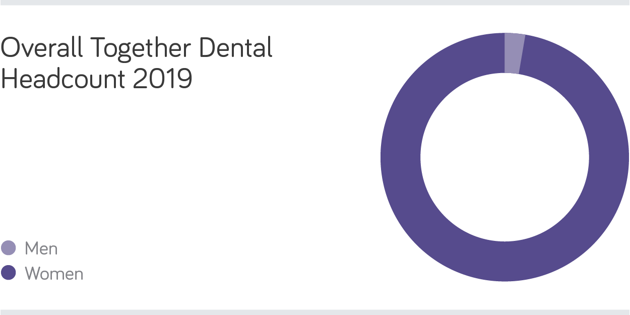 Together Dental – Gender Pay Gap Statement